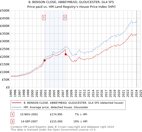 8, BENSON CLOSE, ABBEYMEAD, GLOUCESTER, GL4 5FS: Price paid vs HM Land Registry's House Price Index