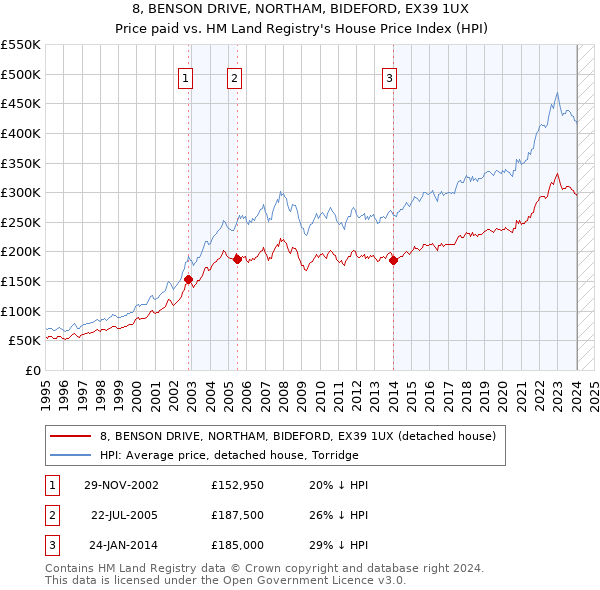 8, BENSON DRIVE, NORTHAM, BIDEFORD, EX39 1UX: Price paid vs HM Land Registry's House Price Index
