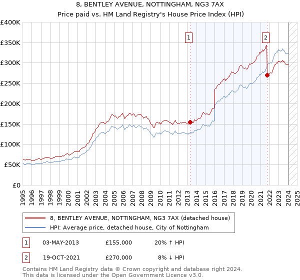 8, BENTLEY AVENUE, NOTTINGHAM, NG3 7AX: Price paid vs HM Land Registry's House Price Index