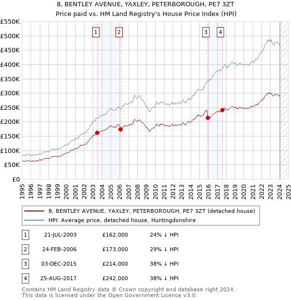 8, BENTLEY AVENUE, YAXLEY, PETERBOROUGH, PE7 3ZT: Price paid vs HM Land Registry's House Price Index