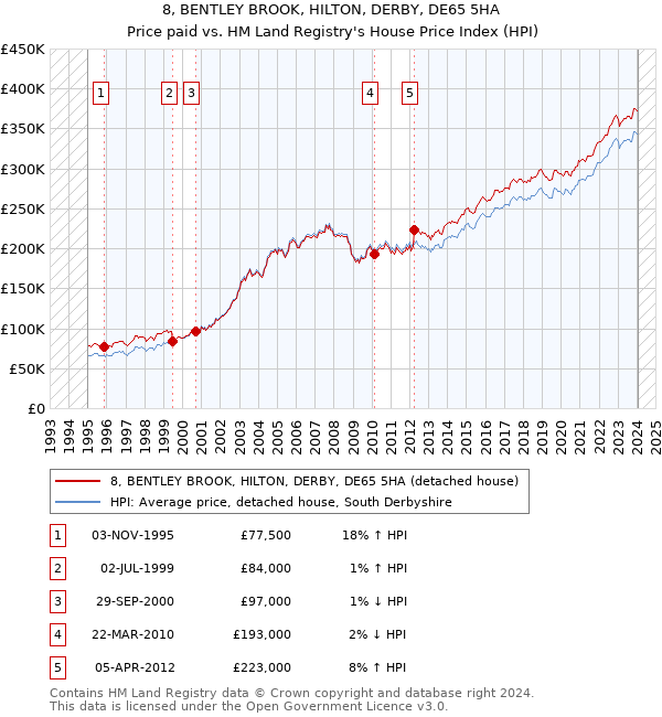 8, BENTLEY BROOK, HILTON, DERBY, DE65 5HA: Price paid vs HM Land Registry's House Price Index