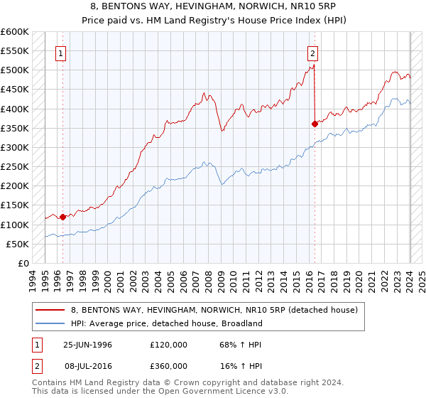 8, BENTONS WAY, HEVINGHAM, NORWICH, NR10 5RP: Price paid vs HM Land Registry's House Price Index