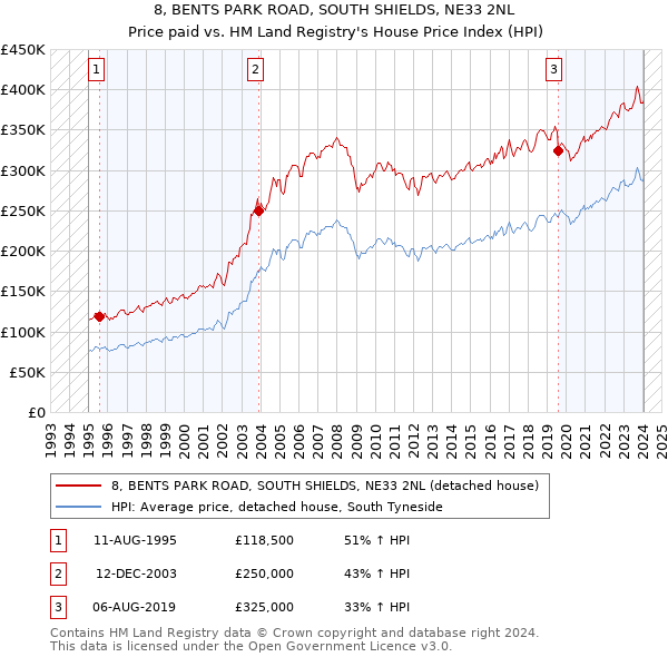 8, BENTS PARK ROAD, SOUTH SHIELDS, NE33 2NL: Price paid vs HM Land Registry's House Price Index