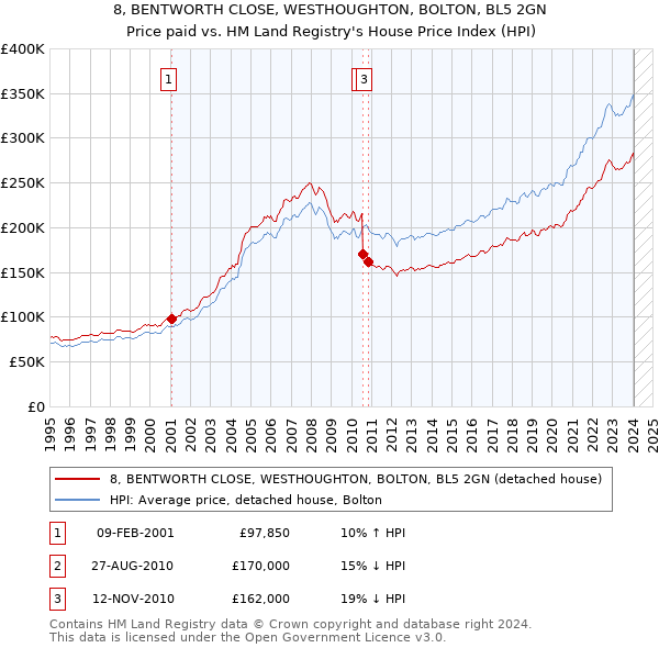 8, BENTWORTH CLOSE, WESTHOUGHTON, BOLTON, BL5 2GN: Price paid vs HM Land Registry's House Price Index