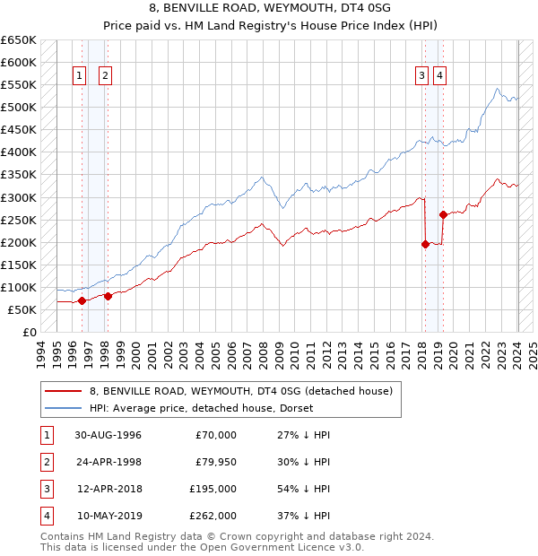 8, BENVILLE ROAD, WEYMOUTH, DT4 0SG: Price paid vs HM Land Registry's House Price Index