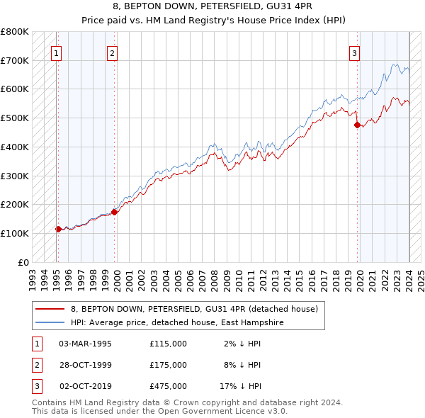 8, BEPTON DOWN, PETERSFIELD, GU31 4PR: Price paid vs HM Land Registry's House Price Index