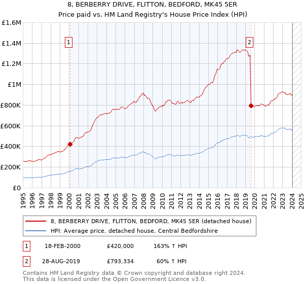 8, BERBERRY DRIVE, FLITTON, BEDFORD, MK45 5ER: Price paid vs HM Land Registry's House Price Index
