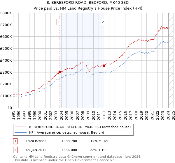8, BERESFORD ROAD, BEDFORD, MK40 3SD: Price paid vs HM Land Registry's House Price Index