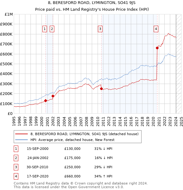 8, BERESFORD ROAD, LYMINGTON, SO41 9JS: Price paid vs HM Land Registry's House Price Index