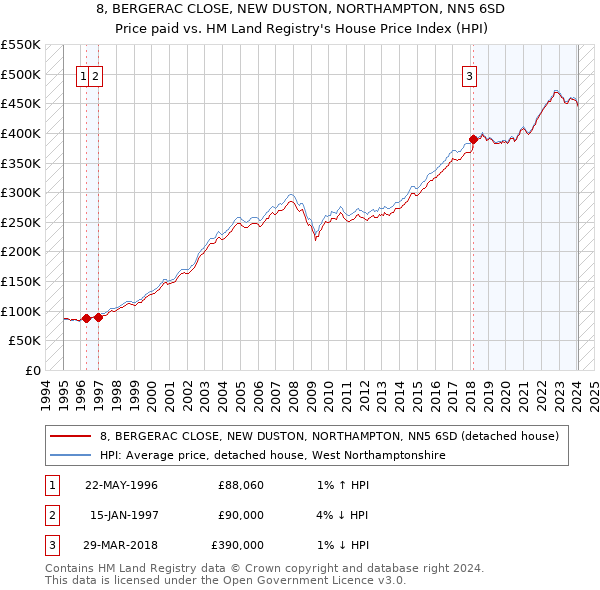 8, BERGERAC CLOSE, NEW DUSTON, NORTHAMPTON, NN5 6SD: Price paid vs HM Land Registry's House Price Index