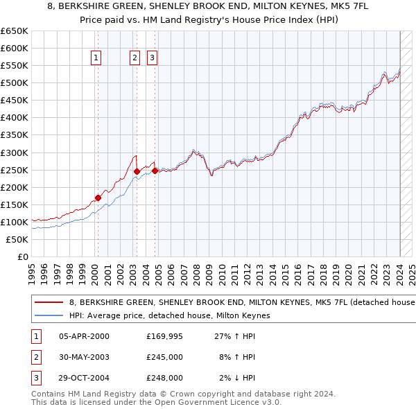 8, BERKSHIRE GREEN, SHENLEY BROOK END, MILTON KEYNES, MK5 7FL: Price paid vs HM Land Registry's House Price Index