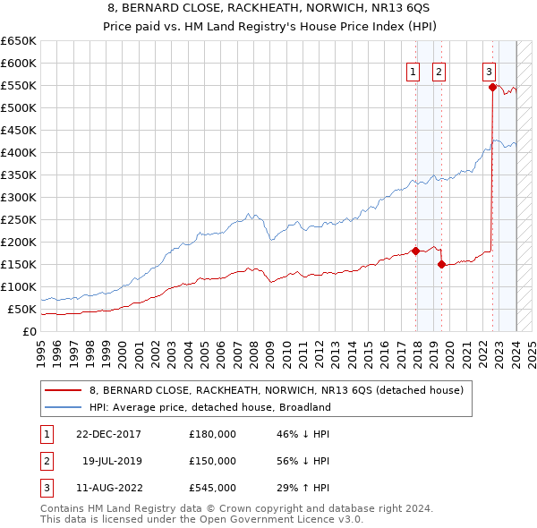 8, BERNARD CLOSE, RACKHEATH, NORWICH, NR13 6QS: Price paid vs HM Land Registry's House Price Index