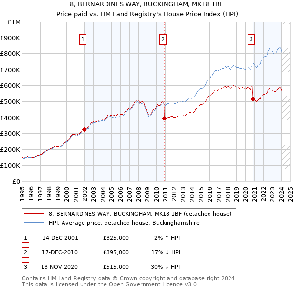 8, BERNARDINES WAY, BUCKINGHAM, MK18 1BF: Price paid vs HM Land Registry's House Price Index