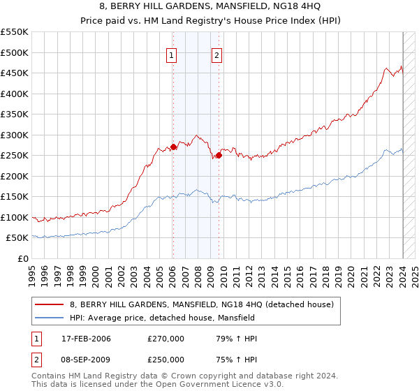 8, BERRY HILL GARDENS, MANSFIELD, NG18 4HQ: Price paid vs HM Land Registry's House Price Index