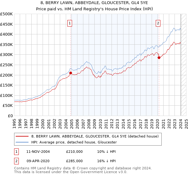 8, BERRY LAWN, ABBEYDALE, GLOUCESTER, GL4 5YE: Price paid vs HM Land Registry's House Price Index
