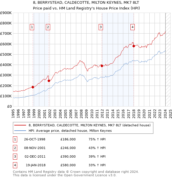 8, BERRYSTEAD, CALDECOTTE, MILTON KEYNES, MK7 8LT: Price paid vs HM Land Registry's House Price Index