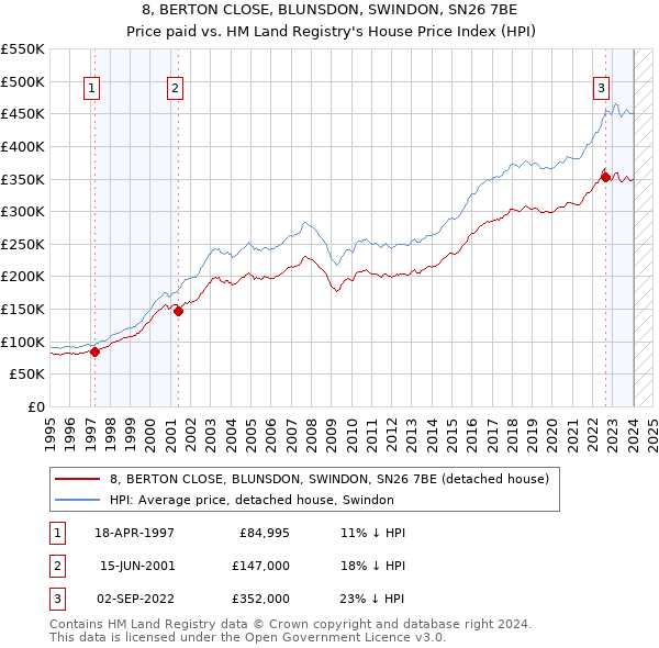 8, BERTON CLOSE, BLUNSDON, SWINDON, SN26 7BE: Price paid vs HM Land Registry's House Price Index