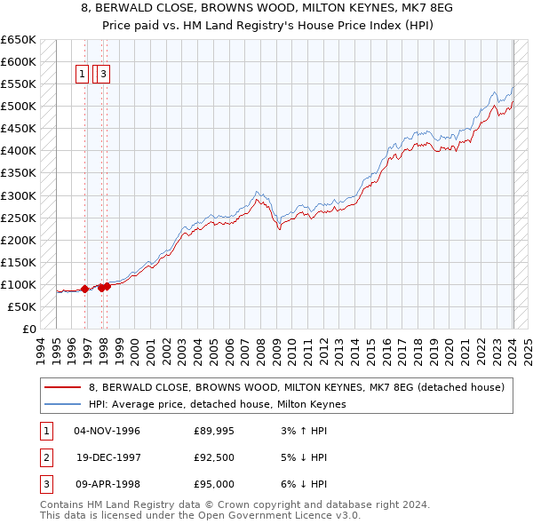 8, BERWALD CLOSE, BROWNS WOOD, MILTON KEYNES, MK7 8EG: Price paid vs HM Land Registry's House Price Index