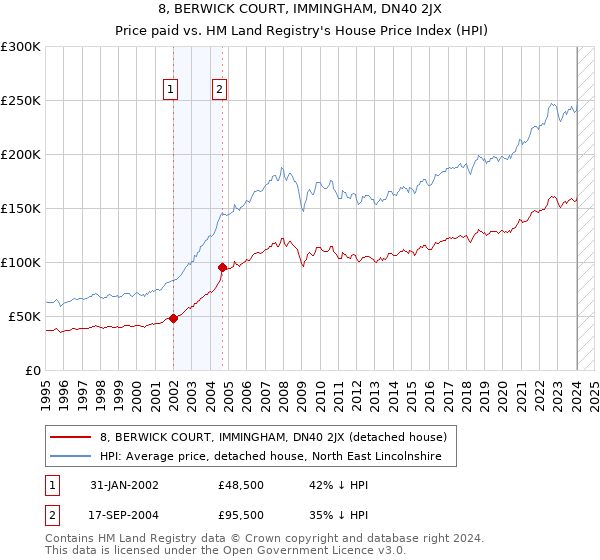 8, BERWICK COURT, IMMINGHAM, DN40 2JX: Price paid vs HM Land Registry's House Price Index