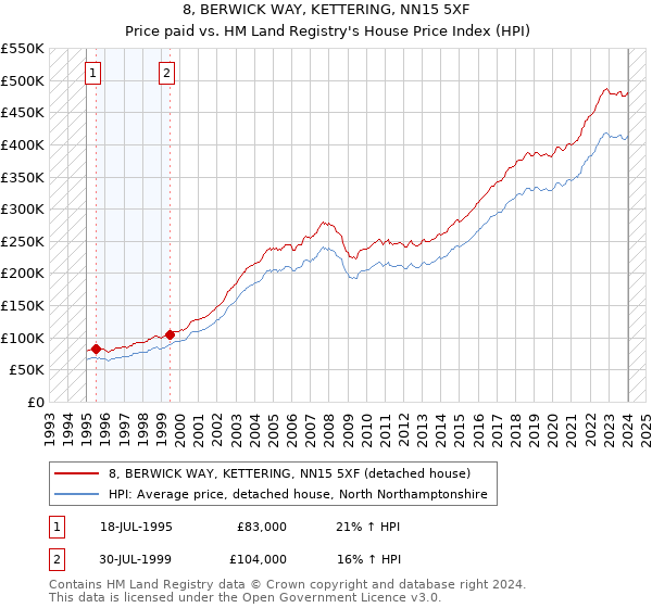 8, BERWICK WAY, KETTERING, NN15 5XF: Price paid vs HM Land Registry's House Price Index