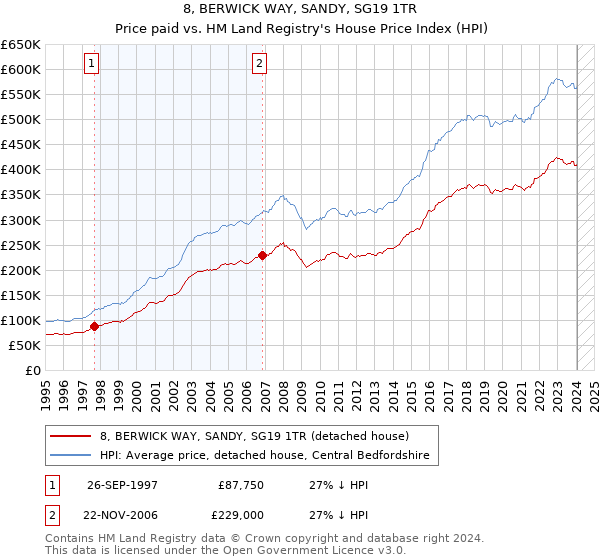 8, BERWICK WAY, SANDY, SG19 1TR: Price paid vs HM Land Registry's House Price Index