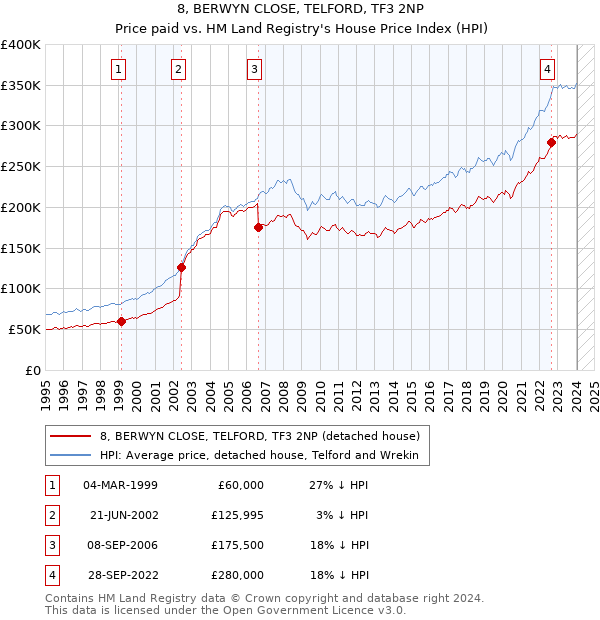 8, BERWYN CLOSE, TELFORD, TF3 2NP: Price paid vs HM Land Registry's House Price Index