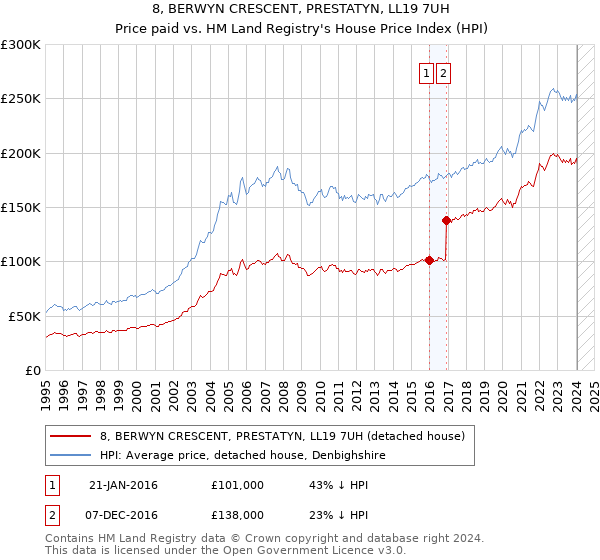 8, BERWYN CRESCENT, PRESTATYN, LL19 7UH: Price paid vs HM Land Registry's House Price Index
