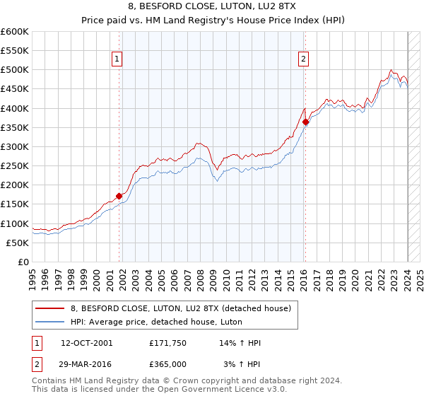 8, BESFORD CLOSE, LUTON, LU2 8TX: Price paid vs HM Land Registry's House Price Index