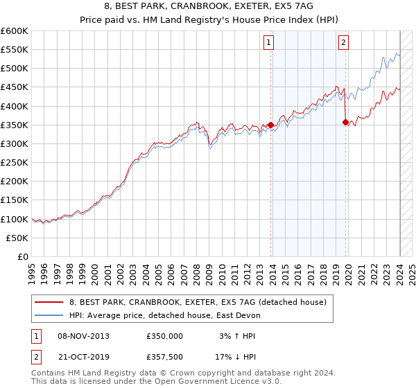 8, BEST PARK, CRANBROOK, EXETER, EX5 7AG: Price paid vs HM Land Registry's House Price Index