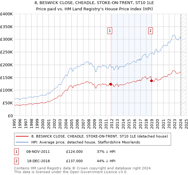 8, BESWICK CLOSE, CHEADLE, STOKE-ON-TRENT, ST10 1LE: Price paid vs HM Land Registry's House Price Index