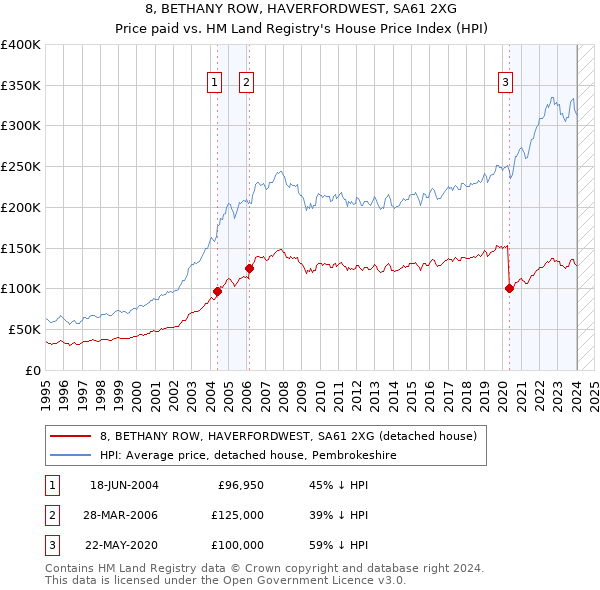 8, BETHANY ROW, HAVERFORDWEST, SA61 2XG: Price paid vs HM Land Registry's House Price Index