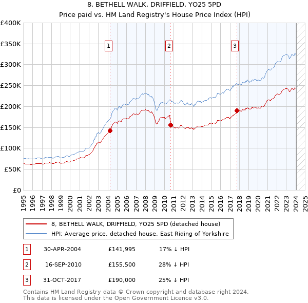 8, BETHELL WALK, DRIFFIELD, YO25 5PD: Price paid vs HM Land Registry's House Price Index