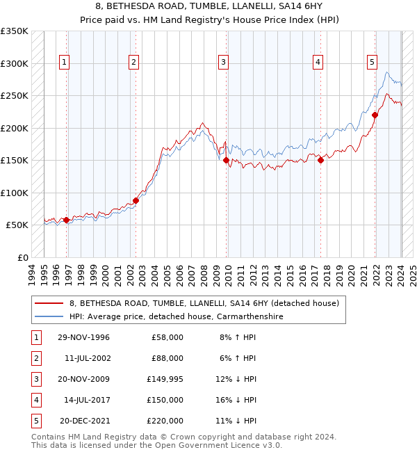 8, BETHESDA ROAD, TUMBLE, LLANELLI, SA14 6HY: Price paid vs HM Land Registry's House Price Index