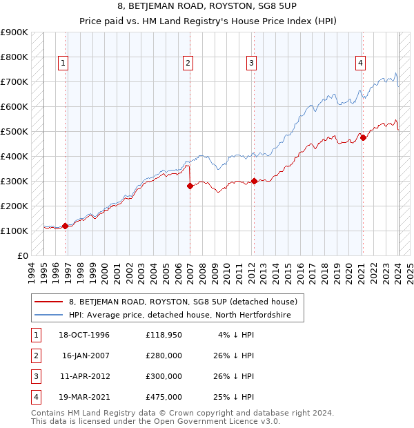 8, BETJEMAN ROAD, ROYSTON, SG8 5UP: Price paid vs HM Land Registry's House Price Index