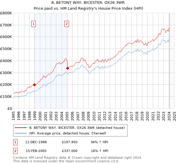 8, BETONY WAY, BICESTER, OX26 3WR: Price paid vs HM Land Registry's House Price Index