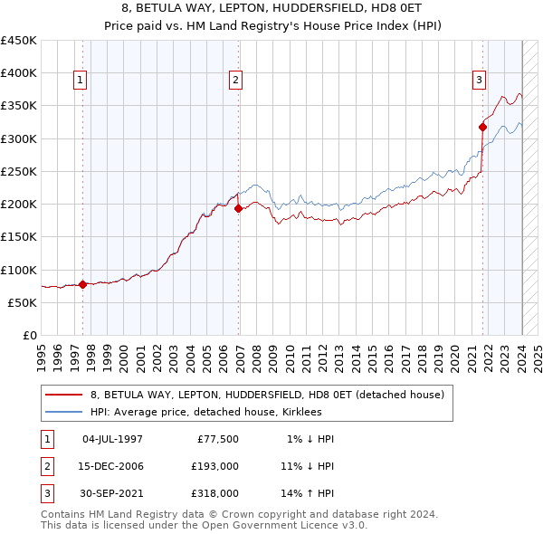 8, BETULA WAY, LEPTON, HUDDERSFIELD, HD8 0ET: Price paid vs HM Land Registry's House Price Index