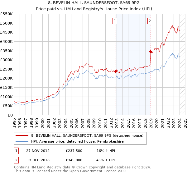 8, BEVELIN HALL, SAUNDERSFOOT, SA69 9PG: Price paid vs HM Land Registry's House Price Index