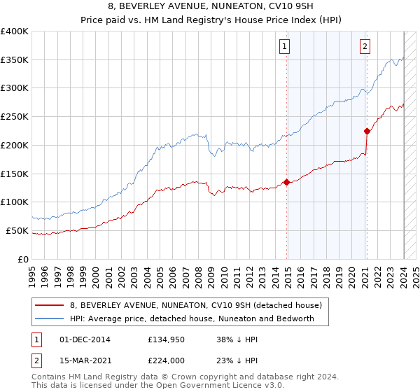 8, BEVERLEY AVENUE, NUNEATON, CV10 9SH: Price paid vs HM Land Registry's House Price Index