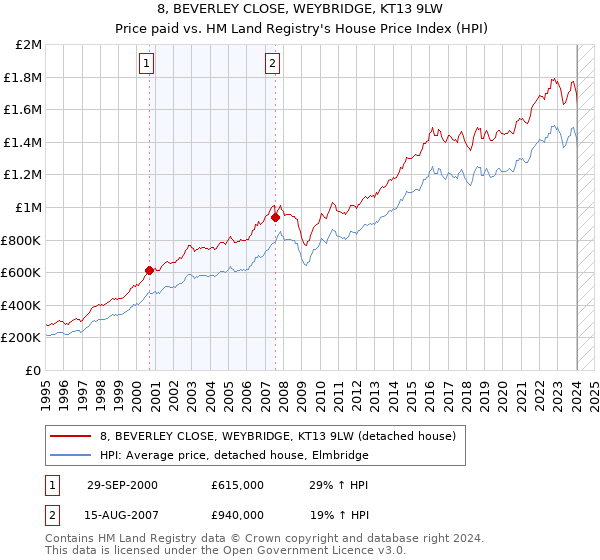 8, BEVERLEY CLOSE, WEYBRIDGE, KT13 9LW: Price paid vs HM Land Registry's House Price Index