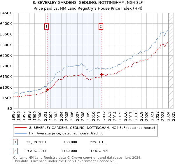 8, BEVERLEY GARDENS, GEDLING, NOTTINGHAM, NG4 3LF: Price paid vs HM Land Registry's House Price Index