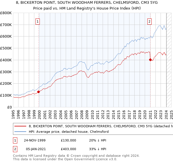 8, BICKERTON POINT, SOUTH WOODHAM FERRERS, CHELMSFORD, CM3 5YG: Price paid vs HM Land Registry's House Price Index