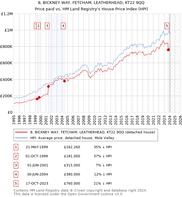 8, BICKNEY WAY, FETCHAM, LEATHERHEAD, KT22 9QQ: Price paid vs HM Land Registry's House Price Index