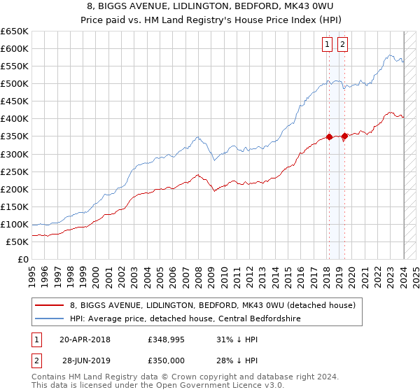 8, BIGGS AVENUE, LIDLINGTON, BEDFORD, MK43 0WU: Price paid vs HM Land Registry's House Price Index