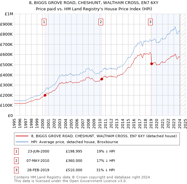 8, BIGGS GROVE ROAD, CHESHUNT, WALTHAM CROSS, EN7 6XY: Price paid vs HM Land Registry's House Price Index