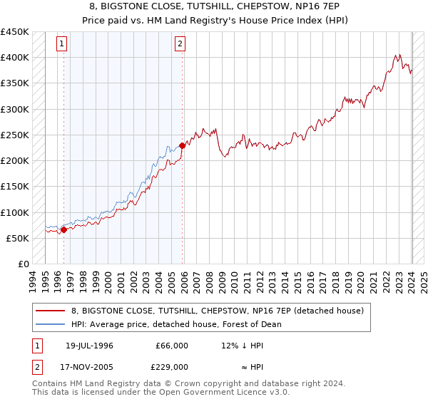 8, BIGSTONE CLOSE, TUTSHILL, CHEPSTOW, NP16 7EP: Price paid vs HM Land Registry's House Price Index