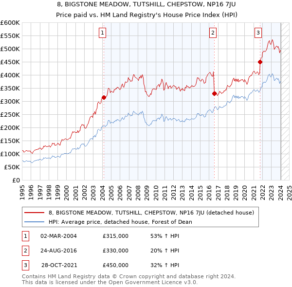 8, BIGSTONE MEADOW, TUTSHILL, CHEPSTOW, NP16 7JU: Price paid vs HM Land Registry's House Price Index