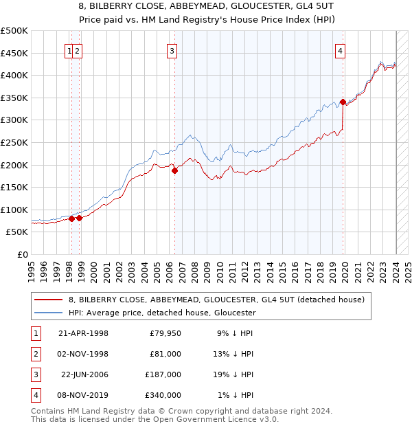 8, BILBERRY CLOSE, ABBEYMEAD, GLOUCESTER, GL4 5UT: Price paid vs HM Land Registry's House Price Index