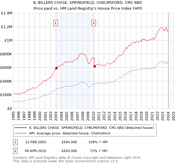 8, BILLERS CHASE, SPRINGFIELD, CHELMSFORD, CM1 6BD: Price paid vs HM Land Registry's House Price Index