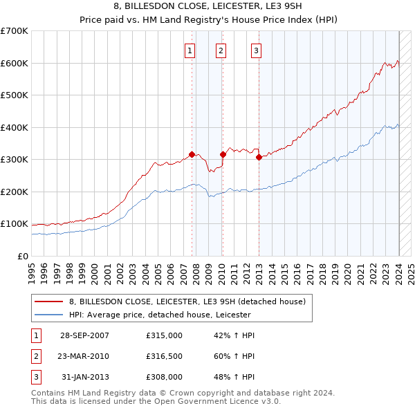 8, BILLESDON CLOSE, LEICESTER, LE3 9SH: Price paid vs HM Land Registry's House Price Index
