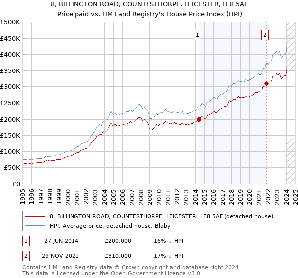 8, BILLINGTON ROAD, COUNTESTHORPE, LEICESTER, LE8 5AF: Price paid vs HM Land Registry's House Price Index